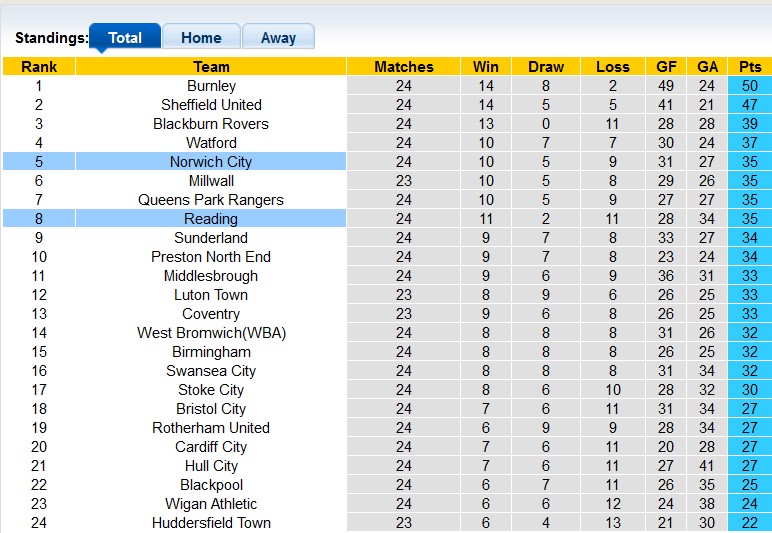 Nhận định, soi kèo Norwich vs Reading, 2h45 ngày 31/12 - Ảnh 4