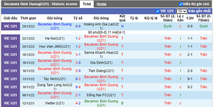 Nhận định, soi k&egrave;o U21 B&igrave;nh Dương vs U21 Thanh H&oacute;a, 17h30 ng&agrave;y 28/12 - Ảnh 1