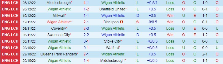 Nhận định, soi kèo Wigan vs Sunderland, 2h45 ngày 30/12 - Ảnh 1
