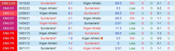 Nhận định, soi kèo Wigan vs Sunderland, 2h45 ngày 30/12 - Ảnh 3