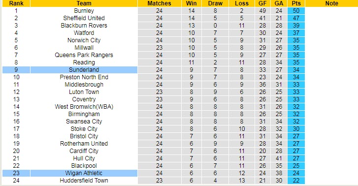 Nhận định, soi kèo Wigan vs Sunderland, 2h45 ngày 30/12 - Ảnh 4