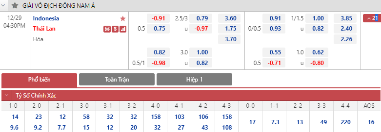 Soi bảng dự đoán tỷ số chính xác Indonesia vs Thái Lan, 16h30 ngày 29/12 - Ảnh 1