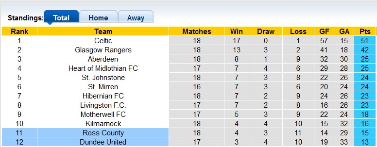Soi kèo tài xỉu Dundee United vs Ross County hôm nay, 2h45 ngày 29/12 - Ảnh 4