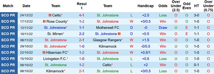 Soi kèo tài xỉu St. Johnstone vs Hearts hôm nay 2h45 ngày 29/12 - Ảnh 1