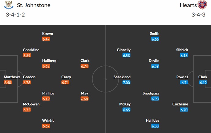 Soi kèo tài xỉu St. Johnstone vs Hearts hôm nay 2h45 ngày 29/12 - Ảnh 5