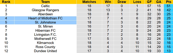 Soi kèo tài xỉu St. Johnstone vs Hearts hôm nay 2h45 ngày 29/12 - Ảnh 6