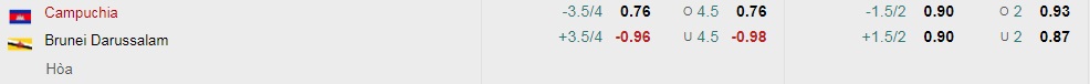 Tài xỉu trận Campuchia vs Brunei, kèo trên chấp mấy trái? - Ảnh 2