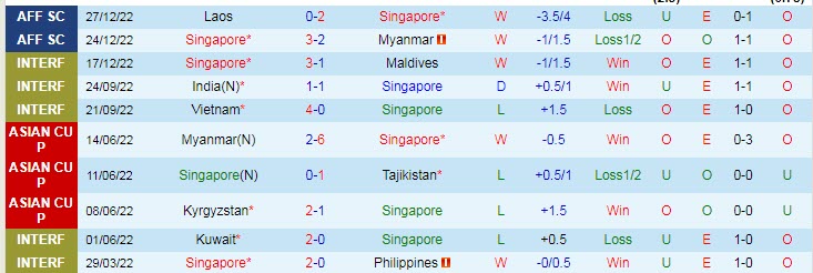 Biến động tỷ lệ kèo Singapore vs Việt Nam, 19h30 ngày 30/12 - Ảnh 3