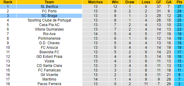 Nhận định, soi kèo Braga vs Benfica, 4h15 ngày 31/12 - Ảnh 5