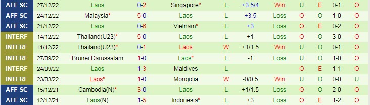 Soi kèo chẵn/ lẻ Myanmar vs Lào, 17h ngày 30/12 - Ảnh 3