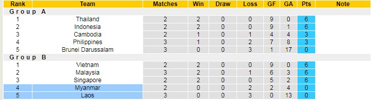 Soi kèo chẵn/ lẻ Myanmar vs Lào, 17h ngày 30/12 - Ảnh 5