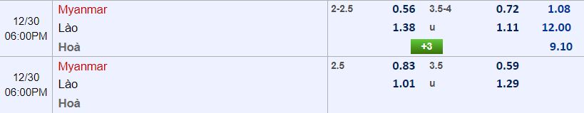 Soi kèo rung bàn thắng Myanmar vs Lào, 17h ngày 30/12 - Ảnh 1