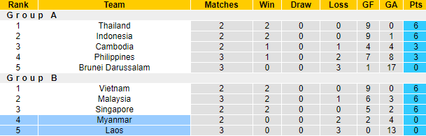 Soi kèo rung bàn thắng Myanmar vs Lào, 17h ngày 30/12 - Ảnh 5