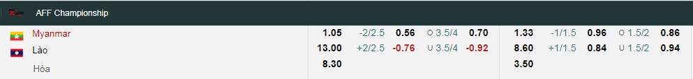 Tài xỉu trận Myanmar vs Lào, kèo trên chấp mấy trái? - Ảnh 1