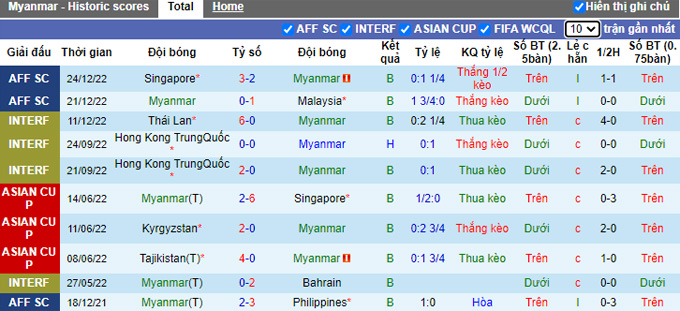 Nhận định, soi kèo Myanmar vs Lào, 17h ngày 30/12 - Ảnh 1