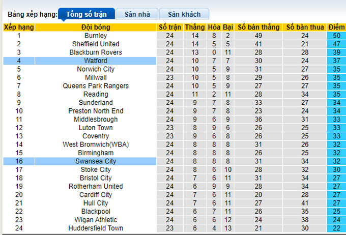 Nhận định, soi kèo Swansea vs Watford, 2h45 ngày 31/12 - Ảnh 3