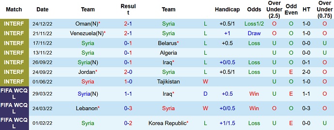 Nhận định, soi kèo Syria vs Oman, 21h00 ngày 30/12 - Ảnh 1