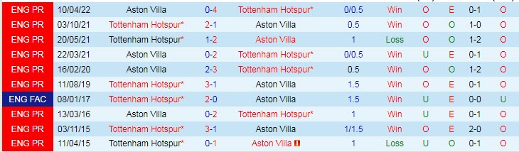 Soi kèo chẵn/ lẻ Tottenham vs Aston Villa, 21h ngày 1/1 - Ảnh 4