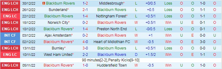 Biến động tỷ lệ kèo Blackburn vs Cardiff, 19h ngày 1/1 - Ảnh 2