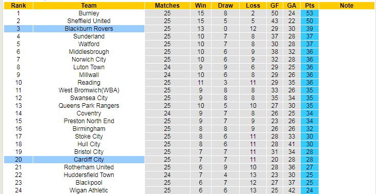 Biến động tỷ lệ kèo Blackburn vs Cardiff, 19h ngày 1/1 - Ảnh 6