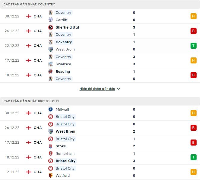 Nhận định, soi kèo Coventry vs Bristol, 22h ngày 1/1 - Ảnh 1