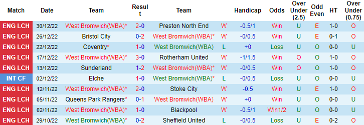 Nhận định, soi kèo West Brom vs Reading, 22h ngày 2/1 - Ảnh 1