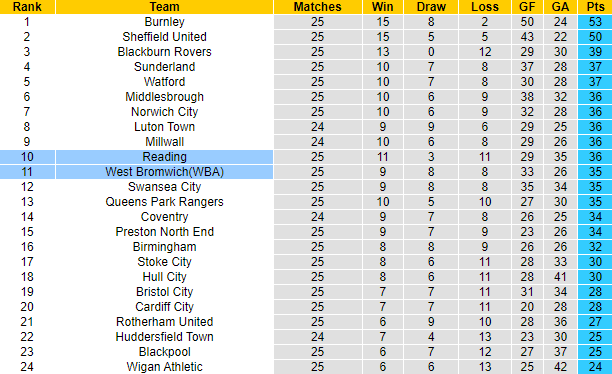 Nhận định, soi kèo West Brom vs Reading, 22h ngày 2/1 - Ảnh 5