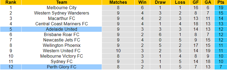 Soi kèo phạt góc Adelaide vs Perth Glory, 15h45 ngày 2/1 - Ảnh 4