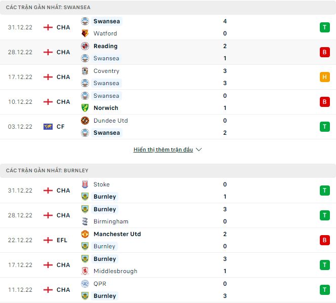 Phân tích kèo hiệp 1 Swansea vs Burnley, 22h ngày 2/1 - Ảnh 1