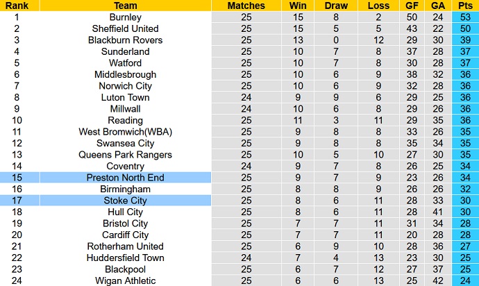 Soi kèo tài xỉu Stoke City vs Preston hôm nay 22h00 ngày 2/1 - Ảnh 6
