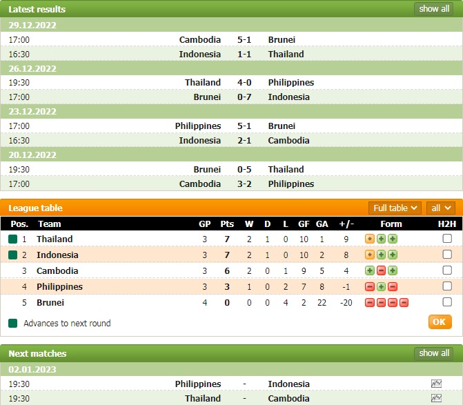 Tài xỉu trận Thái Lan vs Campuchia, kèo trên chấp mấy trái? - Ảnh 2