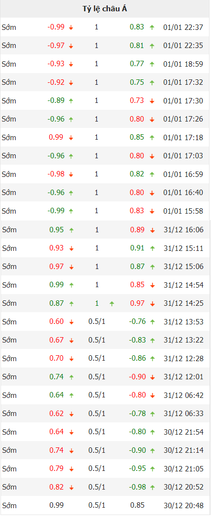 Biến động tỷ lệ kèo Malaysia vs Singapore, 19h30 ngày 3/1 - Ảnh 2