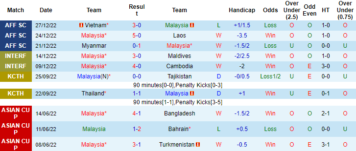 Biến động tỷ lệ kèo Malaysia vs Singapore, 19h30 ngày 3/1 - Ảnh 3