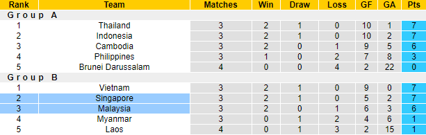 Biến động tỷ lệ kèo Malaysia vs Singapore, 19h30 ngày 3/1 - Ảnh 6