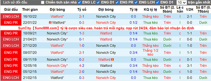Nhận định, soi kèo Norwich vs Watford, 22h ngày 2/1 - Ảnh 3