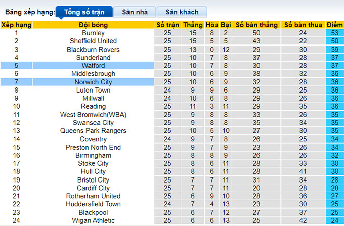 Nhận định, soi kèo Norwich vs Watford, 22h ngày 2/1 - Ảnh 4
