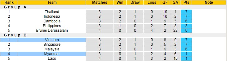 Soi kèo chẵn/ lẻ Việt Nam vs Myanmar, 19h30 ngày 3/1 - Ảnh 5