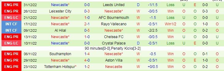 Soi kèo đặc biệt Arsenal vs Newcastle, 2h45 ngày 4/1 - Ảnh 3