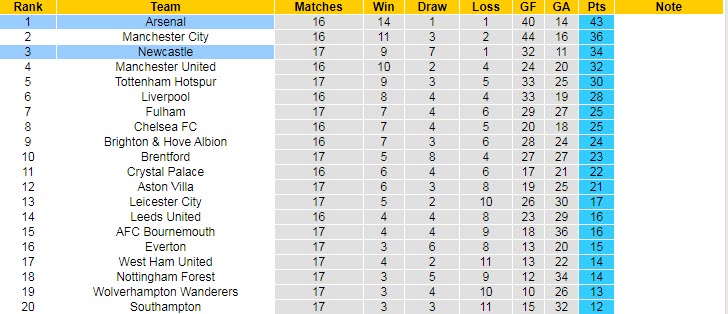 Soi kèo đặc biệt Arsenal vs Newcastle, 2h45 ngày 4/1 - Ảnh 5