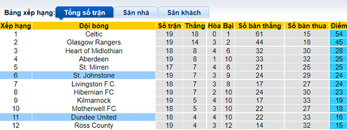 Soi kèo, dự đoán Macao St Johnstone vs Dundee United, 22h ngày 2/1 - Ảnh 5