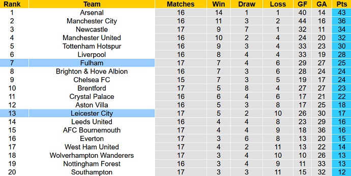 Soi kèo phạt góc Leicester vs Fulham, 2h45 ngày 4/1 - Ảnh 4