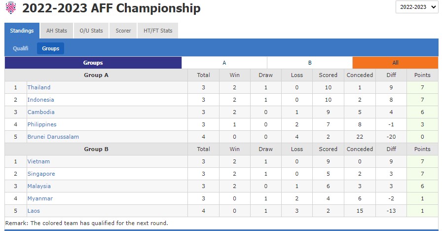 Soi kèo phạt góc Malaysia vs Singapore, 19h30 ngày 3/1 - Ảnh 4