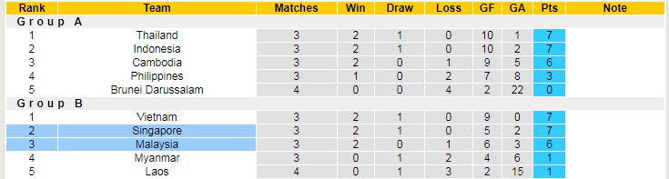 Soi kèo rung bàn thắng Malaysia vs Singapore, 19h30 ngày 3/1 - Ảnh 5