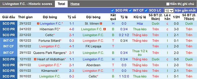 Soi kèo tài xỉu Livingston vs Motherwell hôm nay, 22h ngày 2/1 - Ảnh 2