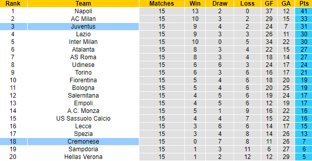 Thông tin lực lượng mới nhất Cremonese vs Juventus, 0h30 ngày 5/1 - Ảnh 5