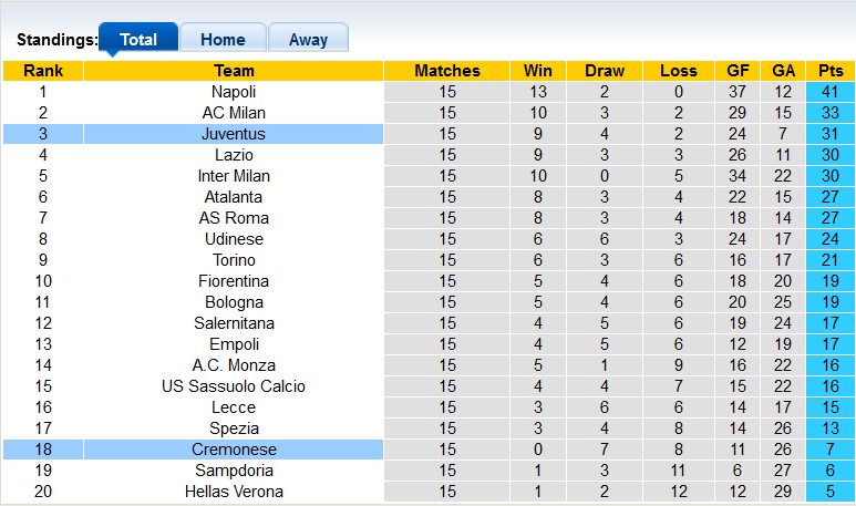 Nhận định, soi kèo Cremonese vs Juventus, 0h30 ngày 5/1 - Ảnh 3