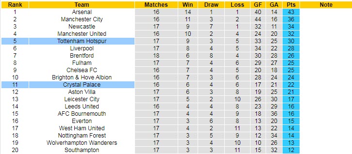 Nhận định, soi kèo Crystal Palace vs Tottenham, 3h ngày 5/1 - Ảnh 4