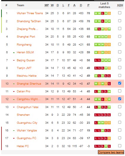 Nhận định, soi kèo Shanghai Shenhua vs Cangzhou, 15h30 ngày 4/1 - Ảnh 4