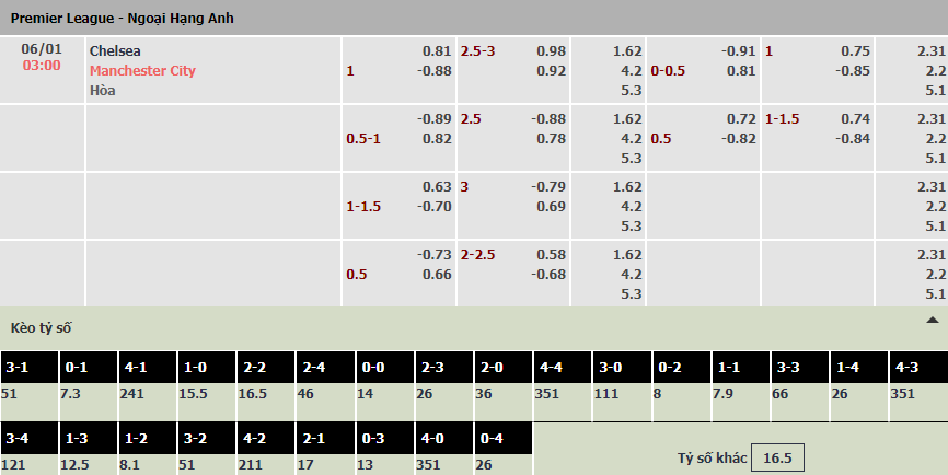 Soi bảng dự đoán tỷ số chính xác Chelsea vs Man City, 3h ngày 6/1 - Ảnh 1