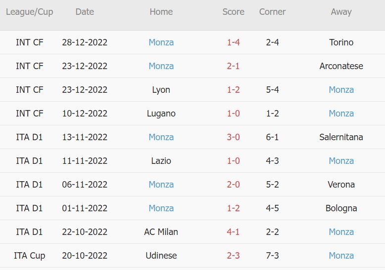 Soi kèo phạt góc Fiorentina vs Monza, 0h30 ngày 5/1 - Ảnh 4